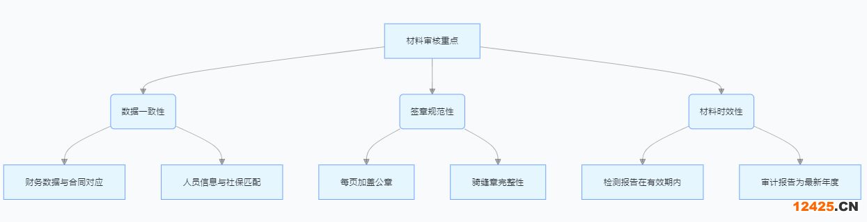 雙軟認(rèn)證材料審核關(guān)鍵要點圖