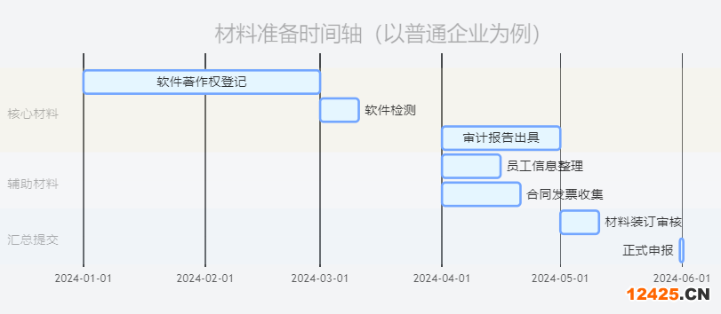 雙軟認(rèn)證材料準(zhǔn)備時(shí)間規(guī)劃示意圖