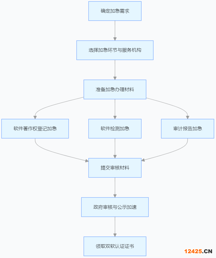 雙軟認(rèn)證證書加急服務(wù)辦理流程示意圖