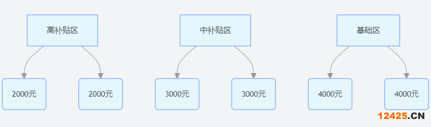 軟件著作權(quán)加急登記地方補(bǔ)貼后實際費用分布圖