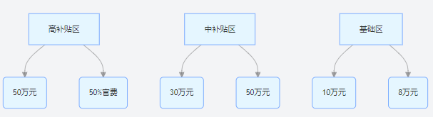 2025 年全國 DCMM 四級認證補貼金額分布圖