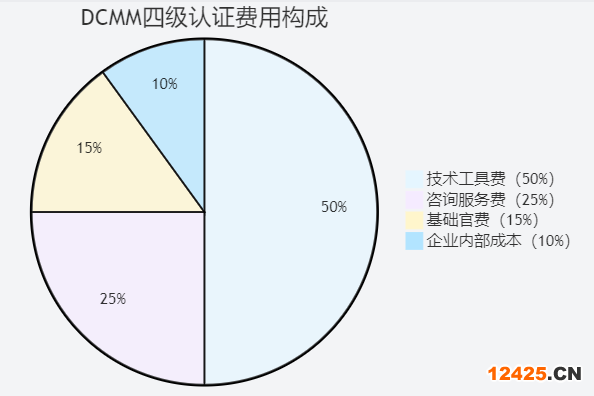DCMM 四級(jí)認(rèn)證成本結(jié)構(gòu)分析圖