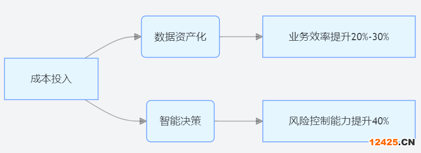 DCMM 四級(jí)認(rèn)證投入產(chǎn)出效益示意圖