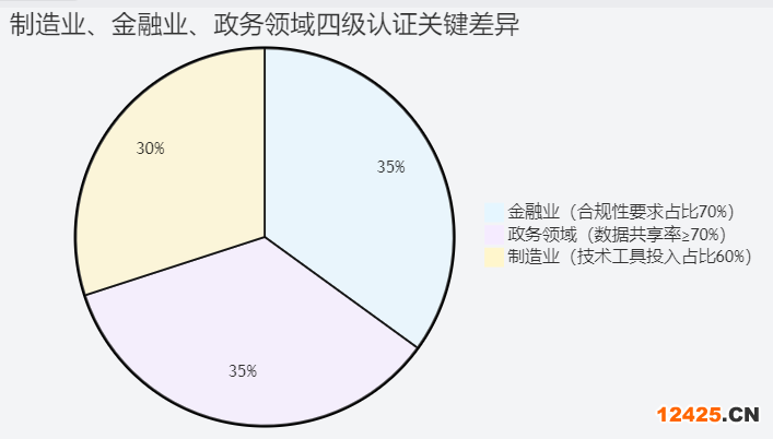 2025 年 DCMM 四級認(rèn)證行業(yè)實(shí)踐差異分析圖