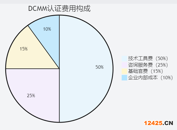 DCMM 評估費(fèi)用結(jié)構(gòu)分析圖