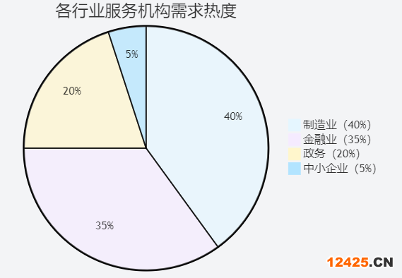 2025 年 DCMM 服務(wù)機(jī)構(gòu)行業(yè)需求分布熱力圖