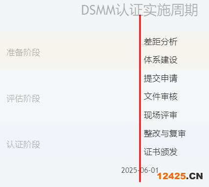 DSMM 認(rèn)證從申請(qǐng)到獲證全流程時(shí)間軸